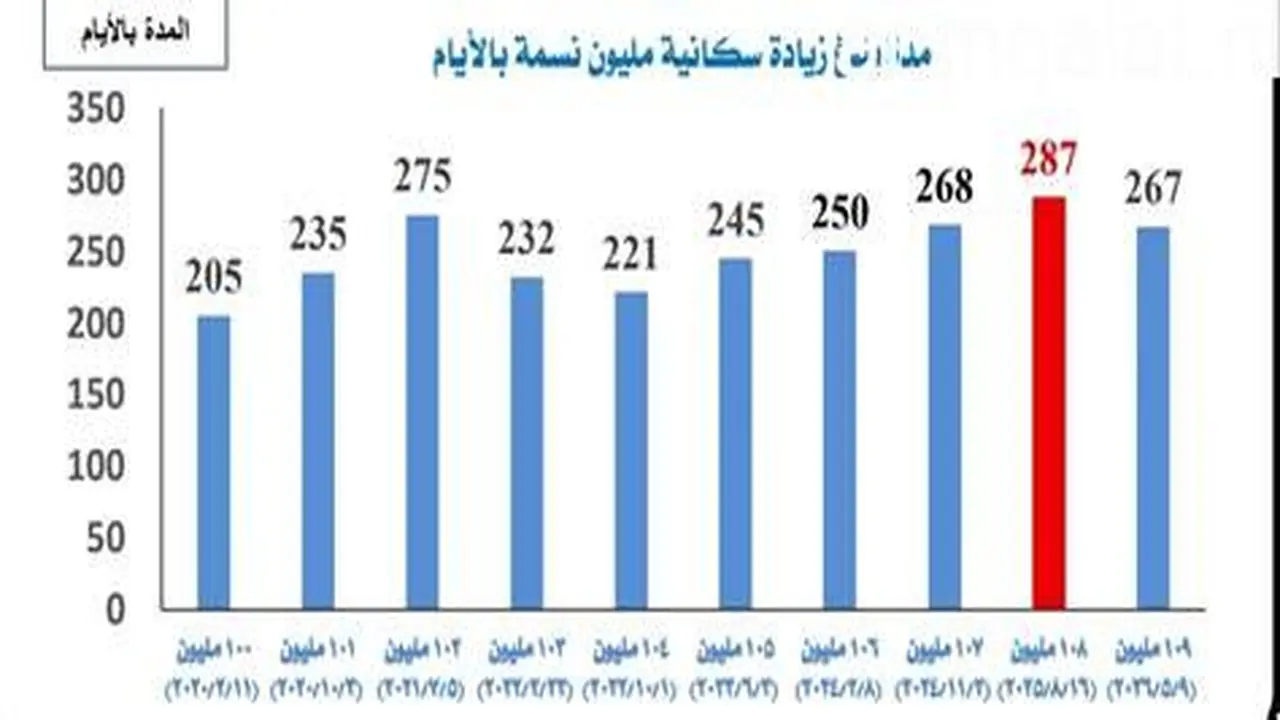 محافظات الصعيد تتصدر قائمة أعلى معدلات تسجيل المواليد في مصر لعام 2025